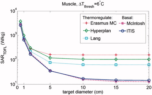 Figure 3. Impact of target diameter on the SARTDFL in muscle using various databases for thermal tissue properties. The SARTDFL values were calculated for exposure duration of 60 min.
