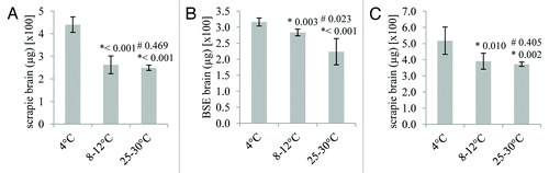 Figure 1. The effect of temperature on the desorption of ruminant PrPTSE bound to a sandy loam soil for up to 4 d. Scrapie (A and C) and BSE (B) prions were analyzed. PrPTSE was bound to soil either at 25–30°C, 8–12°C or 4°C as indicated. For individual soil columns, thermolysin-resistant prion was extracted in triplicate and the eluates from 100 mg of soil analyzed, each in duplicate, either by ELISA detecting full length PrPTSE (A and B) or by ELISA against an epitope within the 'core' of PrP and therefore measuring both full length and truncated PrPTSE (C). Standard deviations of the six replicate analyses of each column are shown. Each set of six replicates was compared by an unpaired, two-tailed Student's t-test. *p values derived by comparison of each data set to the data for prion recovery at 4°C; #p values derived by comparison of each data set to the data for prion recovery at 8–12°C.