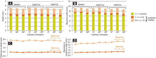 Figure 4. Depth (A) and maximum width (B) of lesion and transient block zone for three catheter orientation (perpendicular 90°, oblique 45° and horizontal 0°) and power-duration settings delivering the same energy (360 J). Extension in depth (C) and maximum width (D) of the transient block zone beyond the lesion contour.