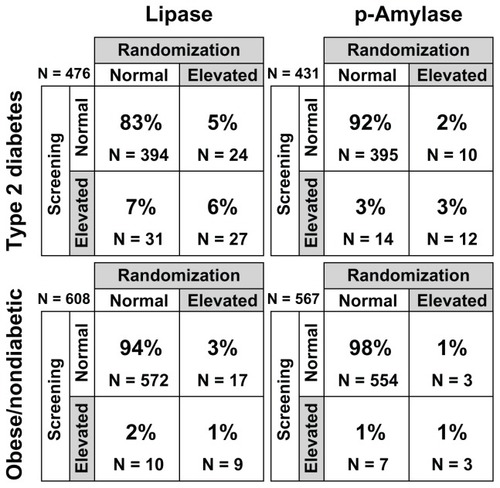 Figure 3 Categorical designations, ie, normal (≤ULN) or elevated (>ULN), indicating percentages of subjects with no change, change from elevated to normal, or change from normal to elevated from screening to baseline. Figure 4 Scatter plot of HbA1c values versus lipase concentrations in subjects with type 2 diabetes and elevated lipase at screening (black circles) and baseline (gray squares).Notes: Data set includes screen failures. There was only a weak correlation between HbA1c and lipase concentrations at screening or baseline (most P values >0.05).Display full sizeNote: Number (N) of subjects included in this analysis was based on the number of subjects with available data at screening and baseline.Note: Percentages may not add to 100% due to rounding.Abbreviations: ULN, upper limit of normal; p-Amylase, pancreatic amylase.