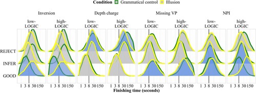 Figure 14. Posterior predictive distributions of finishing times (250 samples) of the three accumulators across constructions and conditions, by logic score. Interactions with probability of direction >0.95 are highlighted in blue.