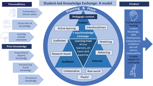Figure 1. Student-led knowledge exchange: a model.