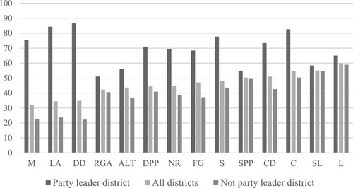 Figure 2. Share of preference votes across parties and presence of party leader on list. 2022 General Election.Note: party abbreviations are M: Moderates, LA: Liberal Alliance, DD: Danish Democrats – Inger Støjberg, RGA: Red–Green Alliance, ALT: Alternative, DPP: Danish People’s Party, NR: New Right, FG: Free Greens, S: Social Democrats, SPP: Socialist People’s Party, CD: Christian Democrats, C: Conservatives, SL: Social Liberals, L: Liberals.