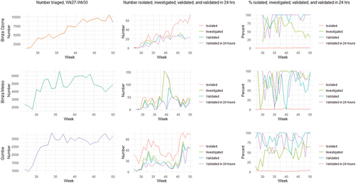 Figure 2. Evolution of key triage parameters over time, by health zone.