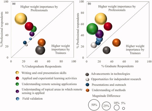 Figure 6. Magnitude and proportion of respondents’ views on the importance of remote sensing topics and skills by (a) undergraduate respondents compared with professionals; and (b) graduate respondents compared with professionals. The size of the bubbles indicates greater differences between trainees and professionals.