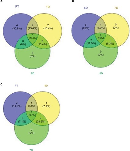 Figure 6 Venn diagrams comparing community compositions during rinse recovery (A–C).Notes: Numbers represent bacterial families. PT is pre-treatment community. Other communities are days of recovery.