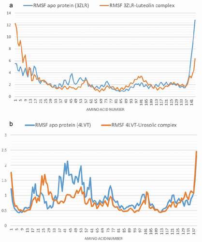 Figure 10. Per residue Root Mean Square Fluctuations (RMSF) plots of molecular dynamics (MD) simulation of anti-apoptotic BCL-2 proteins (APB2P) (A) BCL-XL (B) BCL-2. Blue line: Apo protein, Pale Orange line: Complexes of APB2P with top dock phytochemicals (A: Luteolin and B: Ursolic acid).