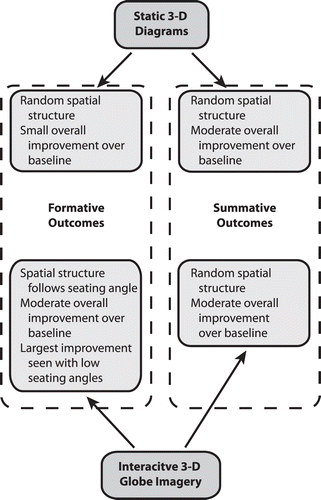 FIGURE 9: Summary of formative and summative outcomes for both static 3-D diagrams and interactive 3-D globe imagery.