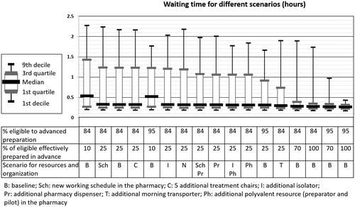Figure 3. Simulated impact of change scenarios on patient waiting times.