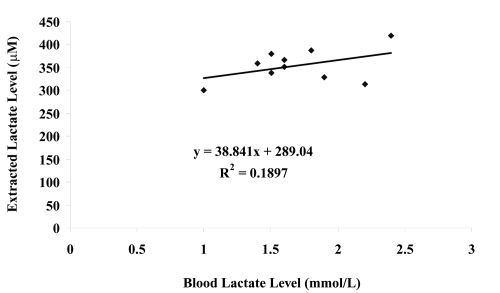 Figure 6 Graphical comparison of real blood lactate levels of healthy subjects and lactate levels in the collection methylcellulose gel after reverse iontophoresis.