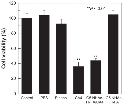 Figure 4 Viability of KB cells after treatment with 10 μL phosphate-buffered saline, 1 μL ethanol, free CA4 (0.5 μM) in 1 μL ethanol, G5.NHAc-FI-FA/CA4 complexes with a CA4 concentration of 0.5 μM, and G5.NHAc-FI-FA.Note: The data are expressed as the mean ± standard deviation.Abbreviations: G5.NHAc-FI-FA, fluorescein isothiocyanate-modified and folic acid-modified G5 PAMAM dendrimers with acetyl terminal groups; CA4, combretastatin A4; G5, generation 5.