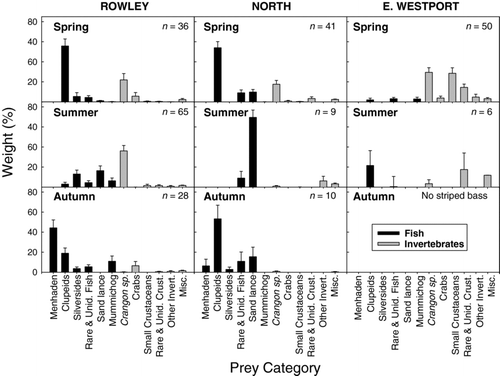 FIGURE 2 Percent composition by weight and standard errors for each of 12 fish and invertebrate prey groups found in striped bass diets in three Massachusetts estuaries (see Figure 1), by season. In each panel, n = the number of striped bass stomachs examined.