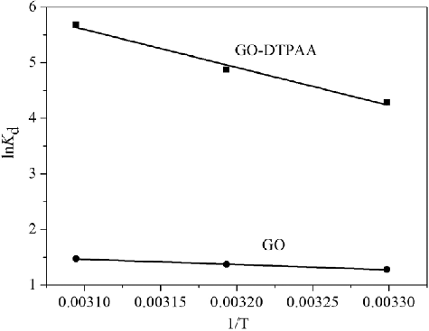 Figure 10. Plot of lnKd vs. 1/T for the adsorption of U(VI) onto GO and GO-DTPAA.