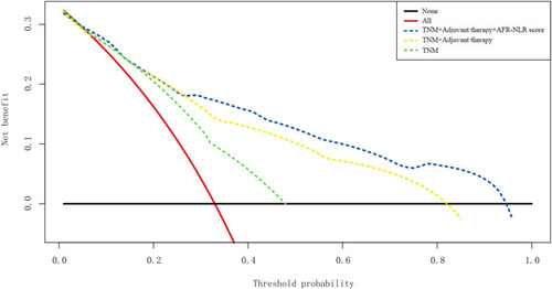 Figure 3 Comparison of decision analysis curves between the nomogram and other models. The black horizontal line represents the assumption that no patient events occurred within a specific time span. The red line represents the assumption that all patients have an event within the same time span. The blue line represents the net benefit predicted by the nomogram. The ordinate represents the net benefit predicted by the model. This means that within a specific time span, the net benefit of each patient in each prediction model is a function of the queue size with threshold probability (abscissa), which is calculated by weighting the benefit (true positive) and the harm (false positive).