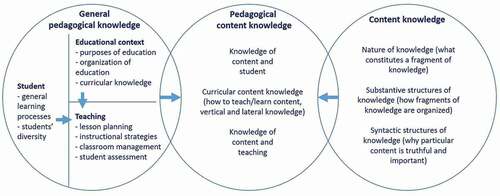 Figure 3. Framework of general pedagogical knowledge, pedagogical content knowledge and content knowledge