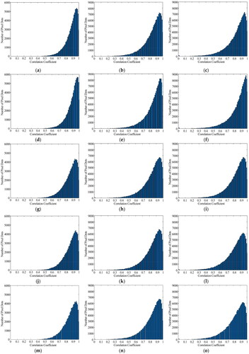 Figure 8. Distribution map of the correlation coefficient for the Sub-blocks of the three groups of images: (a, b, c) the distributions of the correlation coefficient for each Sub-block of the three groups of images after registration using the classical SIFT algorithm respectively; (d, e, f) the distributions of the correlation coefficient for each Sub-block of the three groups of images after registration using the DTTI-SIFT algorithm respectively; (g, h, i) the distributions of the correlation coefficient for each Sub-block of the three groups of images after registration using the KAZE-SAR algorithm respectively; (j, k, l) the distributions of the correlation coefficient for each Sub-block of the three groups of images after registration using the MU-Net algorithm respectively; (m, n, o) the distributions of the correlation coefficient for each Sub-block of the three groups of images after registration using the ORB algorithm respectively.