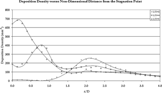 FIG. 5 Plot of deposition density (particles/mm2) versus the non-dimensional distance outward from the stagnation point of the impinging jet flow for the three L/D values L/D = 2, 4, and 6. Each point is the average of three repeats. The curves are presented for visualization purposes. Standard error plus the error accumulated with the image processing is ±11%, while the error in the non-dimensional distance due to standard error and error in the location of the stagnation point is ±0.067 (±1 mm).