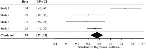 Figure 2. Standardized regression coefficients and 95% CI for scenario liking predicting judged safety for Studies 1-4 and the combined data.