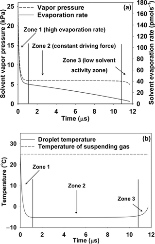 FIG. 1 (a) Solvent vapor pressure over drop and instantaneous evaporation rate and (b) drop temperature and temperature of suspending gas, with time for a stearic acid solution in chloroform drop of initial diameter 350 nm with stearic acid concentration = 10 mgmL−1, number concentration = 2 × 1012/m3, initial drop temperature = 25°C, and carrier gas temperature = 25°C.