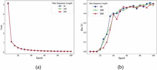 Figure 4. Training losses (a) and F1 scores (b) at different max sequence length of CaREL on validation dataset.