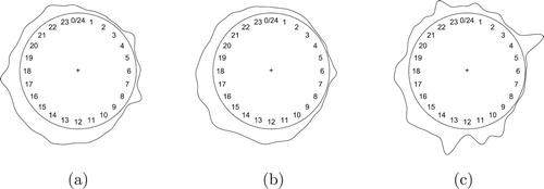 Figure 3. Kernel density estimates of observations for analysed 22tracks genres, using a von Mises kernel with κ=200. The period of the circle is 24 hours. (a) Indie Electronic (n = 11, 393). (b) Relax (n = 10, 657) and (c) Deep House (n = 4, 757).