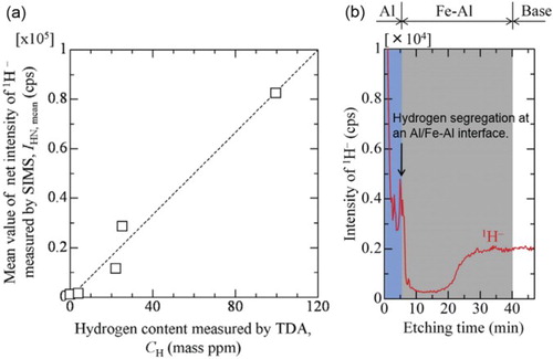 Figure 4. An example of SIMS analysis: hydrogen mapping from the Al-based layer-coated surface of a type 304 austenitic stainless steel. (a) Quantitative relationship between ion intensity and hydrogen content. TDA: thermal desorption analysis [Citation65]. cps: count per second. IHN: net intensity of hydrogen. (b) Depth profile of ion intensity [Citation49]. Hydrogen segregates at the Al/Al-Fe interface. ‘Reproduced with permission from Int. J. Hydrogen Energy, 38, 10152 (2013) and 40, 10336 (2015). Copyright 2013&2015, Elsevier’.