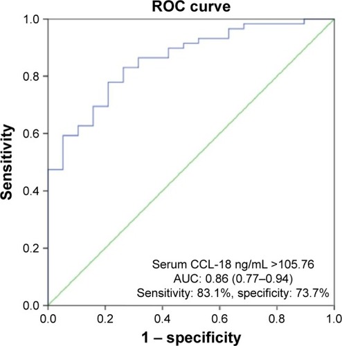 Figure 3 Receiver operator characteristic curve distinguishing COPD patients and smokers with normal spirometry AUC: 0.86 (95% CI: 0.77–0.94). The cutoff that maximizes the sum of sensitivity (83.1%) and specificity (73.7%) was >105.76 ng/mL.Abbreviations: ROC, receiver operating characteristics curve anlaysis; CCL-18, chemokine (C-C motif) ligand 18; AUC, area under curve; CI, confidence intervals.