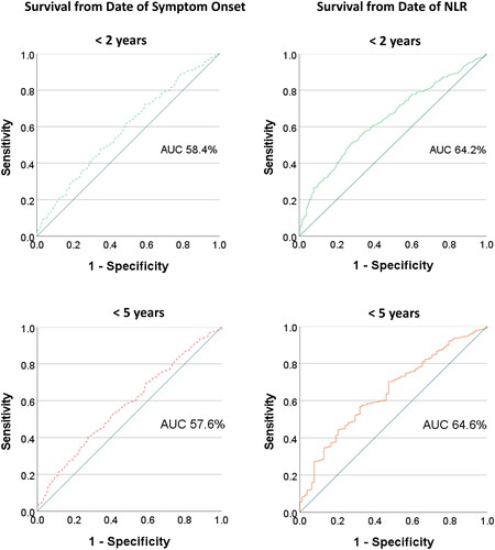 Figure 5. ROC Curves showing NLR and Survival in the Queensland ALS cohort from date of symptom onset, and date of first NLR. TOP: < 2 years survival. BOTTOM: < 5 years survival. In the cohort, 234 patients (28%) live less than 2 years, and 149 patients (18%) live more than 5 years.