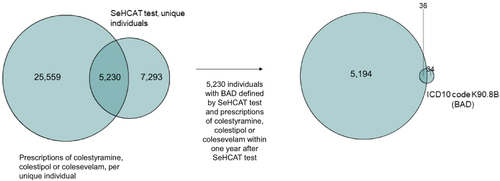 Figure 2 Bile acid diarrhea (BAD) population defined as a SeHCAT test followed by a bile acid sequestrant prescription within one year after SeHCAT test (left side) and the overlap between this definition and the ICD10 code K90.8B (BAD) (right side).