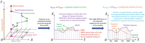 Figure 2. An illustration of the removal of spatial context errors and temporal context errors using the mobility-oriented research paradigm and temporal constraints. MOM = mobility-oriented measurement; RBM = residence-based measurement.