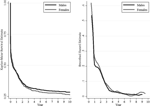 Figure 3. Survival and hazard estimates of male and female twins, 1750–1900.