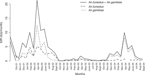 Fig. 3 Predicted monthly EIR median and attribute of each species in Rufiji DSS.