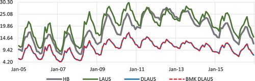 Figure 8. Unemployment rate estimates for Yuma County as obtained by HB, LAUS, Denton LAUS (DLAUS) and benchmarked Denton LAUS (BMK DLAUS). 2005–2016.