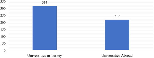Figure 2. Locality of universities from which international relations scholars in Turkey have received their PhD degrees.