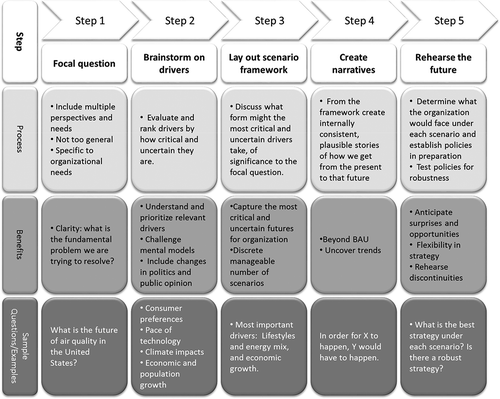 Figure 2. Highlights of the scenarios process for air quality management.