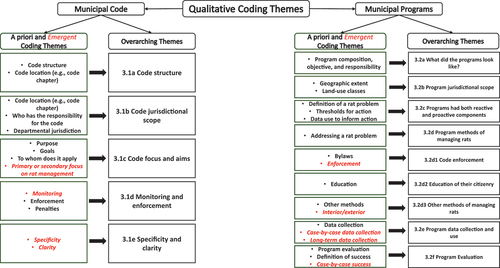 Figure 1. Coding structure used for the qualitative analysis. A priori and emergent (shown in red and italics) qualitative themes were used to define the overarching themes that the results section was organized into.