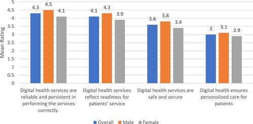 Figure 4 Mean ratings of items related to health care services quality by different genders.