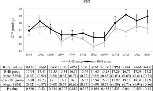 Figure 4 The 24-hour IOPs of patients with HTG in the RHE and non-RHE groups. The IOP at 2:00 AM significantly differed between the two groups (P=0.044).