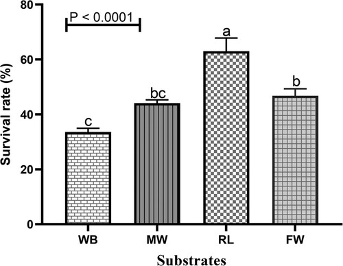 Figure 8. Survival rate of BSFL reared on different substrates. Different alphabets indicate significance at p < 0.05. WB – wheat bran. MW – millet waste. RL – restaurant leftovers. FW – fruit waste.