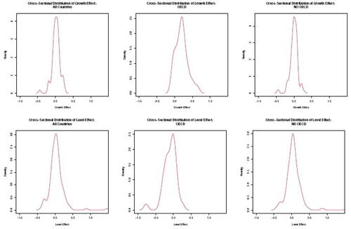 Fig. 2 The top three panels present the estimated cross-sectional density, based on the nonparameteric Kernel estimator, of the growth effect (θi1) corresponding to all countries (N = 151—left panel), OECD countries (N = 31—middle panel), and Non-OECD countries (N = 120—right panel), and the bottom three panels present the estimated cross-sectional density, based on the nonparameteric Kernel estimator, of the level effect (βi1+βi2) corresponding to all countries (N = 151—left panel), OECD countries (N = 31—middle panel), and Non-OECD countries (N = 120—right panel).