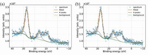 Figure 9. Fitted spectra from Bayesian estimation (a) and BIC-fitting (b) for the experimental valence spectrum of SiO2. Open circles are the experimental spectrum, the orange line is the fitted spectrum, the green line is the background, and the black lines are all peaks above the background.