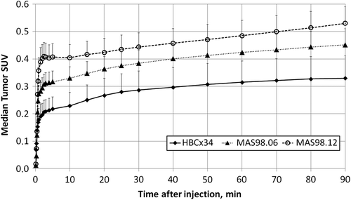 Figure 3. Median SUV curves for the HBCx34, MAS98.06 and MAS98.12 breast cancer xenografts at different time points after injection. Standard deviation for positive direction is shown.