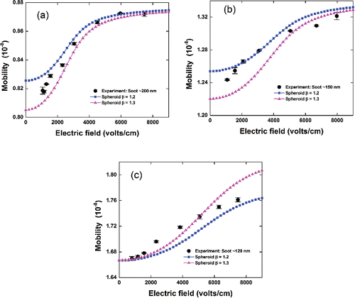 Figure 7. Experimental measured mobility for soot (black circles) (a) ∼200 nm soot, (b) ∼154 nm soot, and (c) ∼129 nm soot at various applied fields. Square dotted line (blue): modeling the soot using friction coefficient tenor of an equivalent spheroid with aspect ratio β = 1.2, and using the polarizabilities from Table 1. Triangle dotted line (purple): modeling the soot using friction coefficient tenor of an equivalent spheroid with aspect ratio β = 1.3, and using the polarizabilities from Table 1.