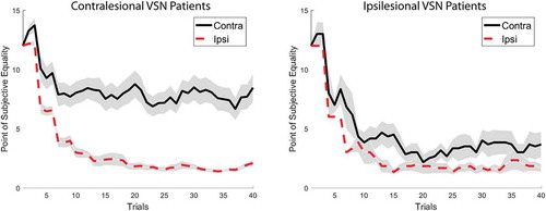 Figure 4. The progression of averaged point of subjective equality (PSE) scores for both hemispaces across the 80 trials for the contra- (n = 70) and ipsilesional (n = 6) visuospatial neglect (VSN) group. Shaded areas indicate standard error of the mean. To view a color version of this figure, please see the online issue of the Journal.