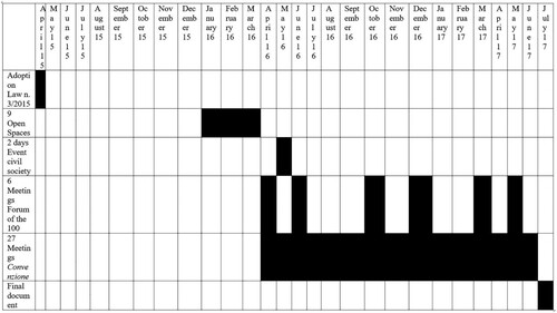 Figure 1. Chronology of the Convenzione process. Source: own elaboration.