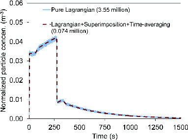 FIG. 6. Comparison of normalized particle concentrations predicted by the combined Lagrangian, superimposition, and time-averaging method and the pure Lagrangian method.