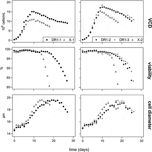 Figure 1. Viable cell density (VCD) in 106 cells/mL, viability in %, and cell diameter in µm for death- resistant cell line 1 (DR1, filled circles) and control cell line (X, empty triangles) over time in fed-batch cultures. Results for batch 1 and 2 are displayed on the left and right sides, respectively.