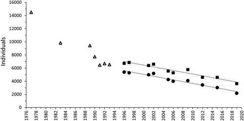 Figure 2. Eider counts from Shetland-wide population surveys at the time of moult (mid-July to mid-September), 1977–2019. Dotted lines = linear regressions of counts on year. Triangles = total counts from surveys in 1977–1993. Squares = estimated overall total counts from surveys in 1996–2019 (β = −136.2 individuals per year, z = −41.2, df = 9, P < 0.001). Circles = empirical total counts from surveys in 1996–2019, from the 17 survey areas with no missing counts (see methods; β = −138.2 individuals per year, z = −48.3, df = 9, P < 0.001). These data series are indices of population change from large-scale focused sampling of the Shetland coast.