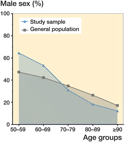 Figure 2. Relative proportion of men by age as compared with the general population. *p < 0.001 difference between populations’ age subgroups.