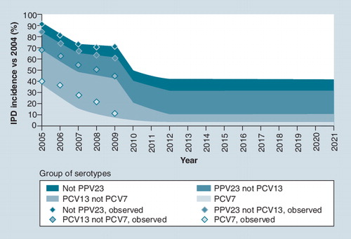 Figure 3. Observed and modeled sero-epidemiological changes of the incidence of pneumococcal serotypes causing invasive pneumococcal disease over time from 2005 to 2021.IPD: Invasive pneumococcal disease; PCV7: Seven-valent pneumococcal conjugate vaccine; PCV13: 13-valent pneumococcal conjugate vaccine; PPV23: 23-valent pneumococcal polysaccharide vaccine.Data taken from Citation[13,31].